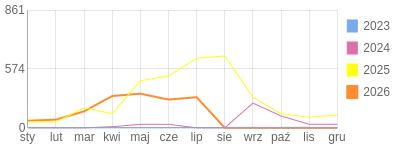 Wykres roczny blog rowerowy biker81.bikestats.pl